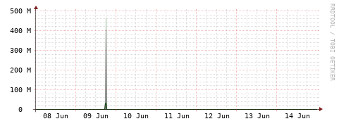 [Interfaces]: Bit rates