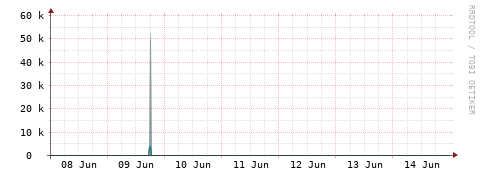 [Interfaces]: Packet rates