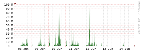 [Interfaces]: Bit rates
