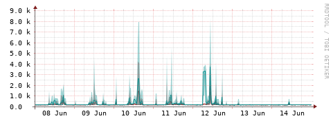 [Interfaces]: Packet rates