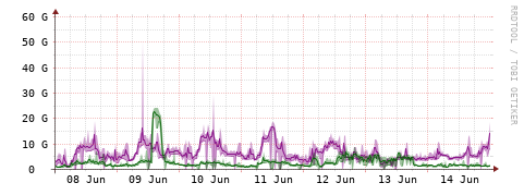 [Interfaces]: Bit rates