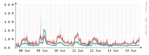 [Interfaces]: Packet rates