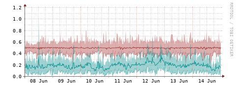 [Interfaces]: Packet rates