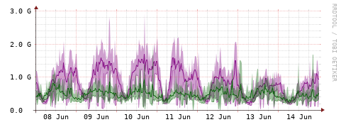 [Interfaces]: Bit rates