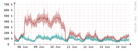 [Interfaces]: Packet rates