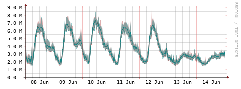 [Interfaces]: Packet rates