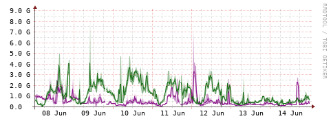 [Interfaces]: Bit rates