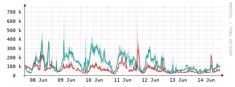 [Interfaces]: Packet rates