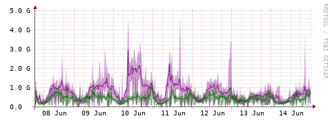 [Interfaces]: Bit rates