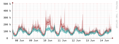 [Interfaces]: Packet rates
