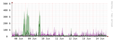 [Interfaces]: Bit rates
