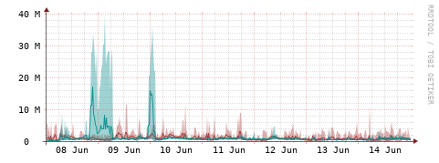 [Interfaces]: Packet rates
