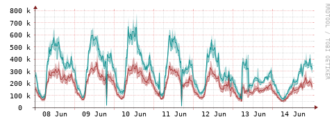 [Interfaces]: Packet rates