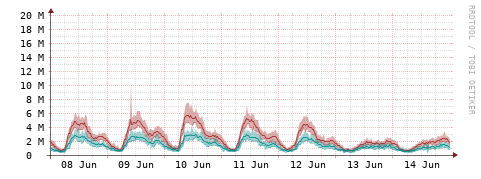 [Interfaces]: Packet rates