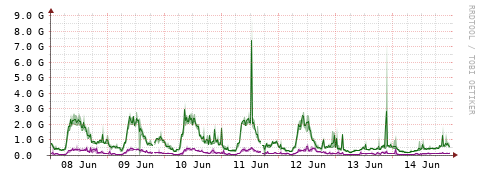 [Interfaces]: Bit rates