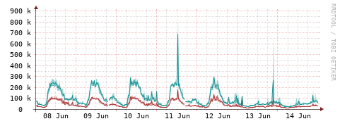 [Interfaces]: Packet rates