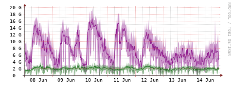 [Interfaces]: Bit rates