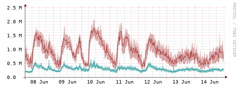 [Interfaces]: Packet rates