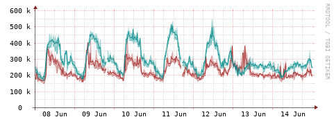 [Interfaces]: Packet rates