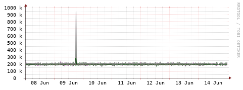 [Interfaces]: Bit rates