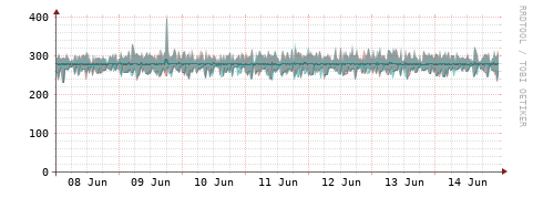 [Interfaces]: Packet rates