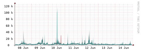 [Interfaces]: Packet rates