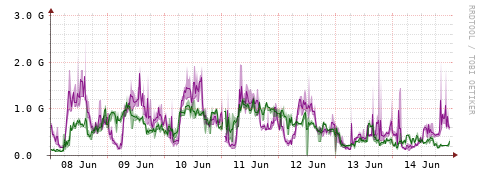 [Interfaces]: Bit rates