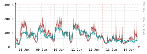 [Interfaces]: Packet rates