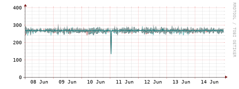 [Interfaces]: Packet rates