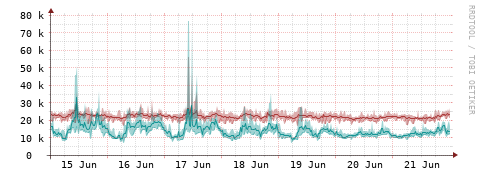 [Interfaces]: Packet rates