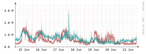 [Interfaces]: Packet rates