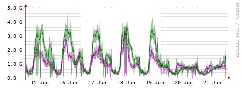 [Interfaces]: Bit rates
