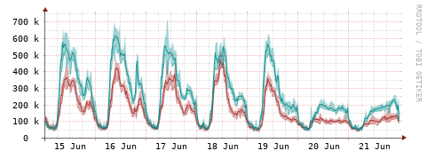 [Interfaces]: Packet rates