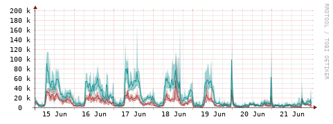 [Interfaces]: Packet rates