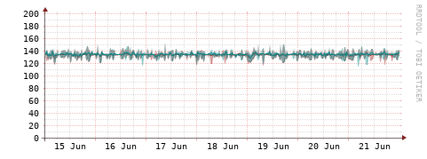 [Interfaces]: Packet rates