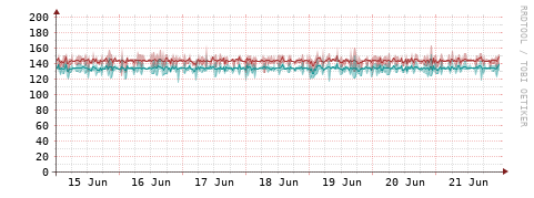 [Interfaces]: Packet rates