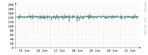 [Interfaces]: Packet rates