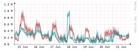 [Interfaces]: Packet rates