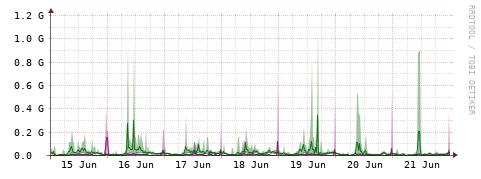 [Interfaces]: Bit rates