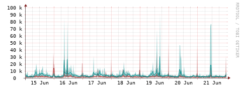 [Interfaces]: Packet rates