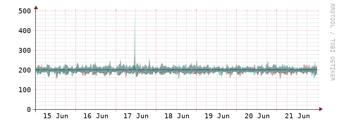 [Interfaces]: Packet rates