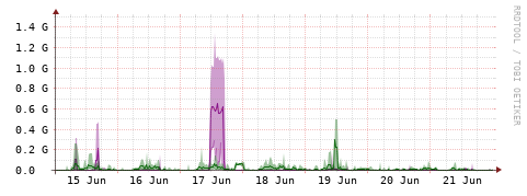 [Interfaces]: Bit rates
