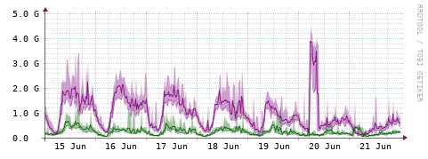 [Interfaces]: Bit rates