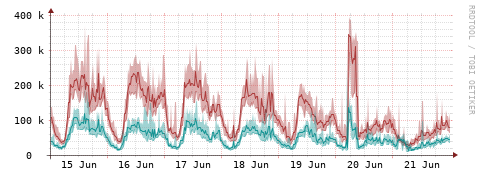 [Interfaces]: Packet rates