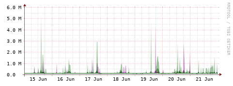 [Interfaces]: Bit rates
