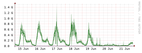 [Interfaces]: Bit rates