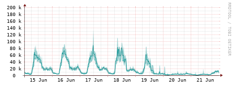 [Interfaces]: Packet rates