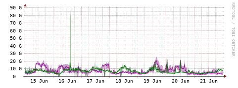 [Interfaces]: Bit rates