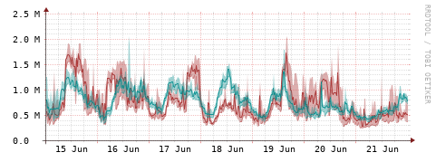 [Interfaces]: Packet rates