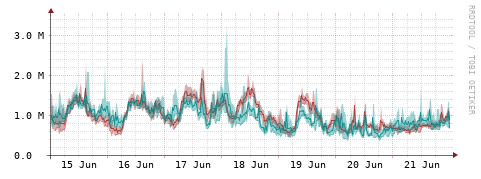 [Interfaces]: Packet rates